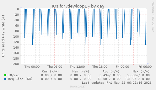 IOs for /dev/loop1