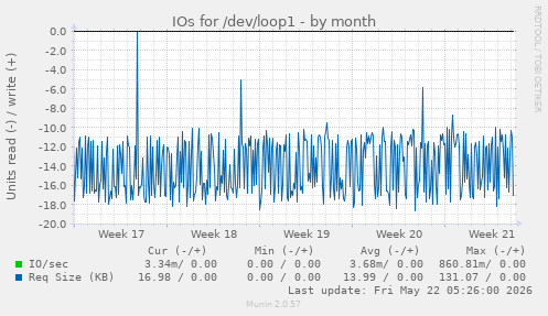 monthly graph