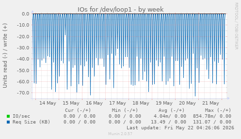 IOs for /dev/loop1