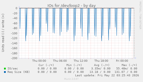 IOs for /dev/loop2