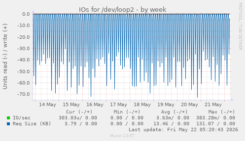 IOs for /dev/loop2