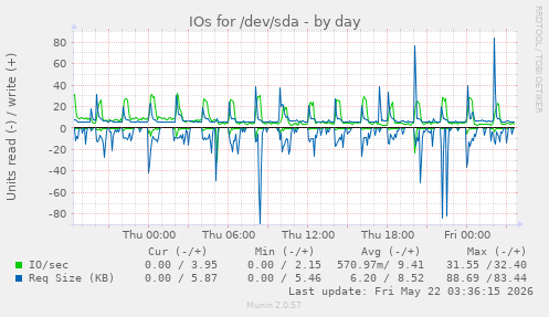 IOs for /dev/sda