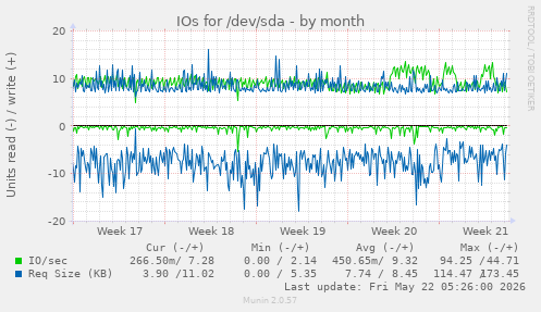 monthly graph