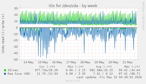 IOs for /dev/sda