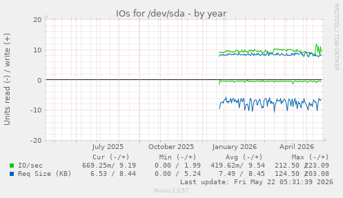 yearly graph
