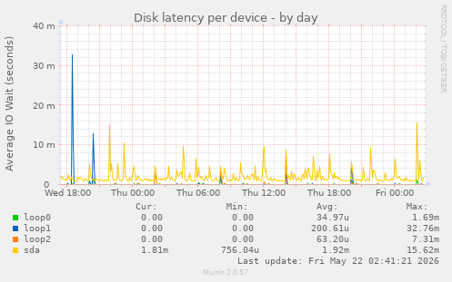 Disk latency per device