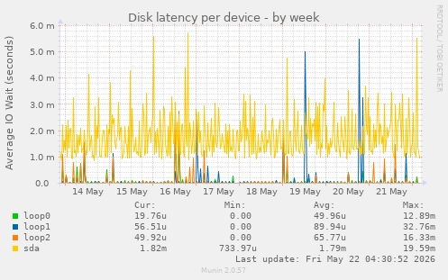 Disk latency per device