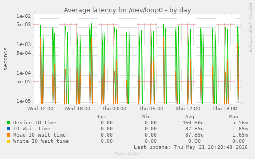 Average latency for /dev/loop0