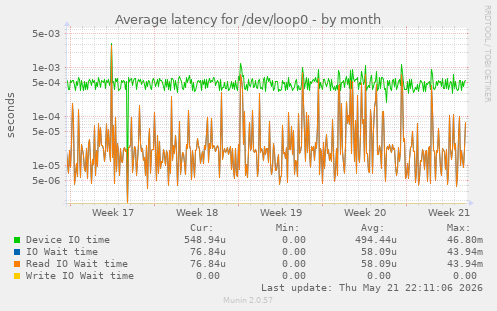 Average latency for /dev/loop0