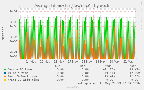 Average latency for /dev/loop0