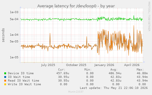 Average latency for /dev/loop0