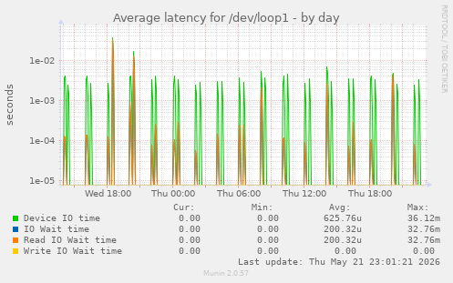 Average latency for /dev/loop1