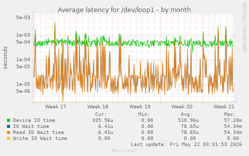 Average latency for /dev/loop1