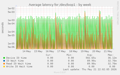 Average latency for /dev/loop1