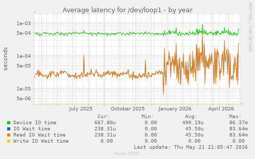 Average latency for /dev/loop1