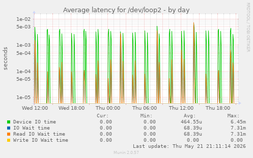 Average latency for /dev/loop2