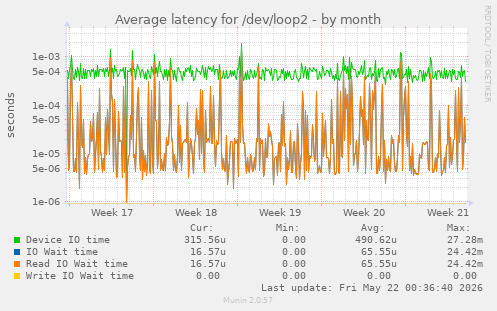 Average latency for /dev/loop2