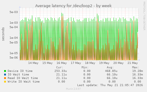 Average latency for /dev/loop2