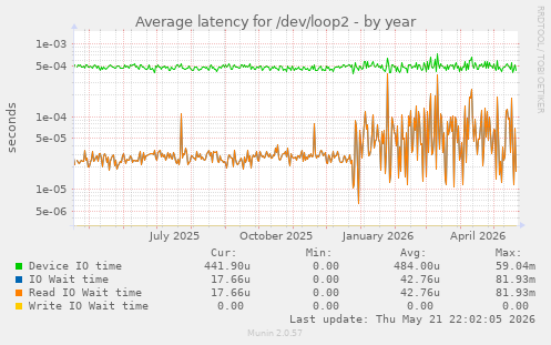 Average latency for /dev/loop2