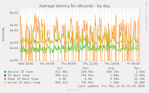 Average latency for /dev/sda