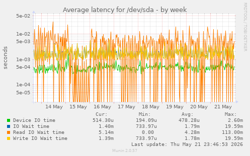 Average latency for /dev/sda