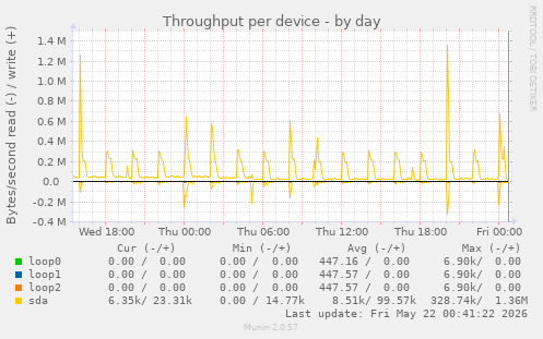 Throughput per device