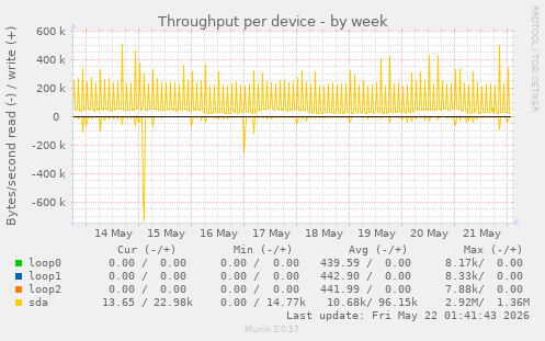Throughput per device
