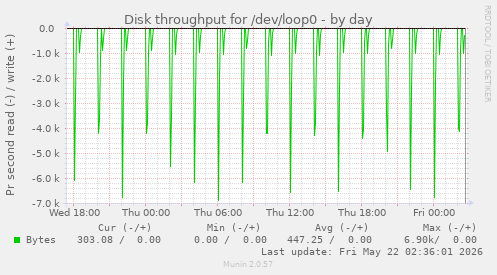 Disk throughput for /dev/loop0