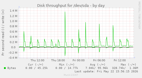 Disk throughput for /dev/sda