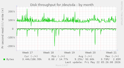 monthly graph