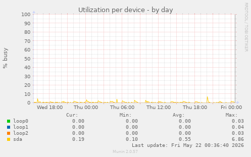 Utilization per device