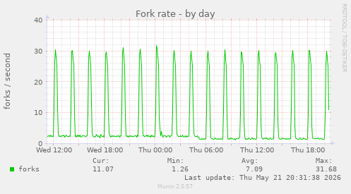 Fork rate