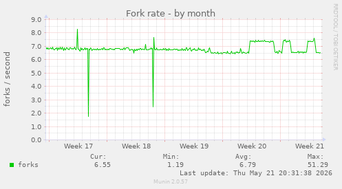 Fork rate