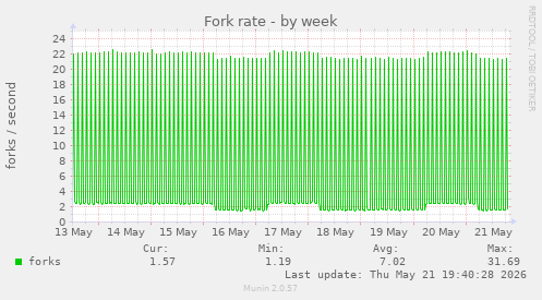 Fork rate
