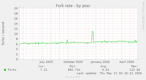 Fork rate