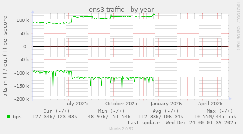 yearly graph