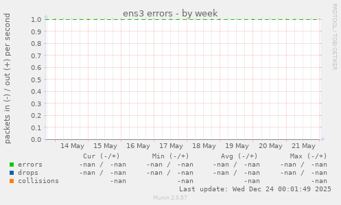 ens3 errors