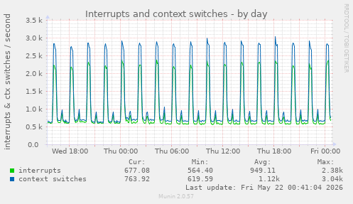 Interrupts and context switches