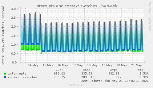Interrupts and context switches
