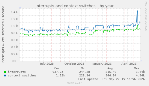yearly graph