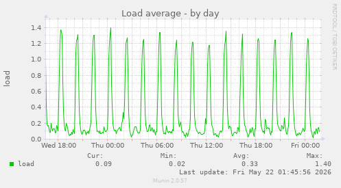 Load average