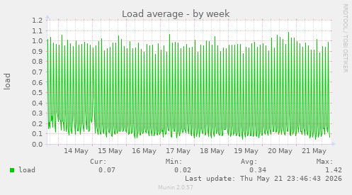 Load average