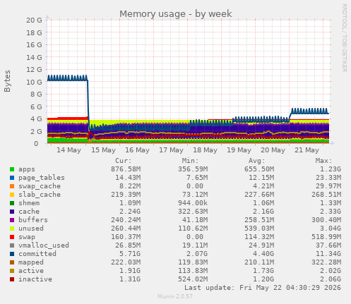 Memory usage