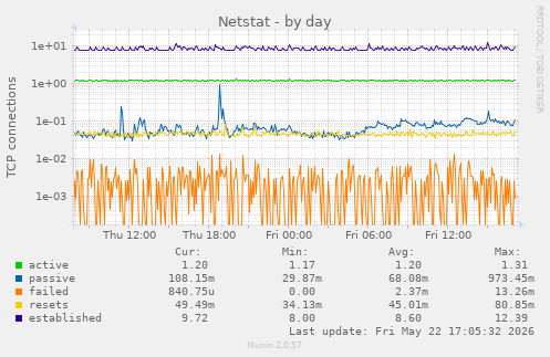 Netstat