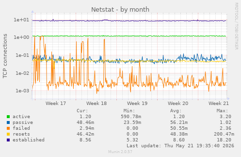 Netstat