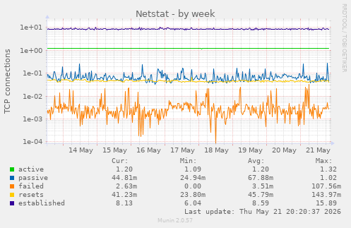 Netstat