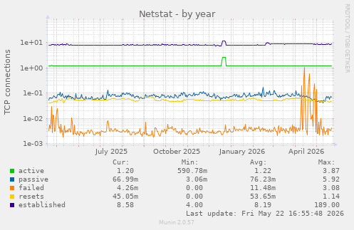 Netstat