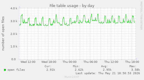 File table usage