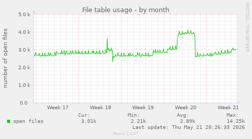 File table usage