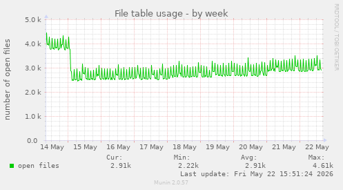 File table usage